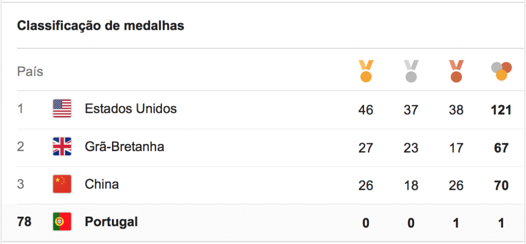 Portugal ficou em último no ranking de medalhas Fonte: Google 